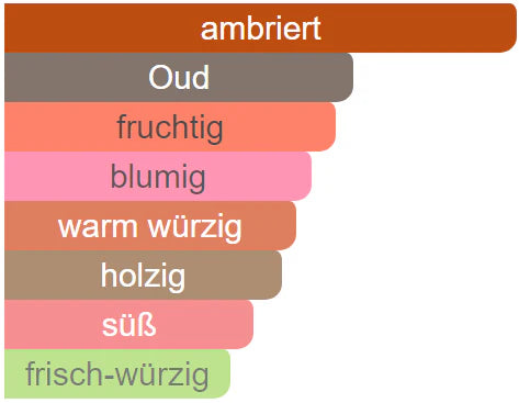 duft Noten