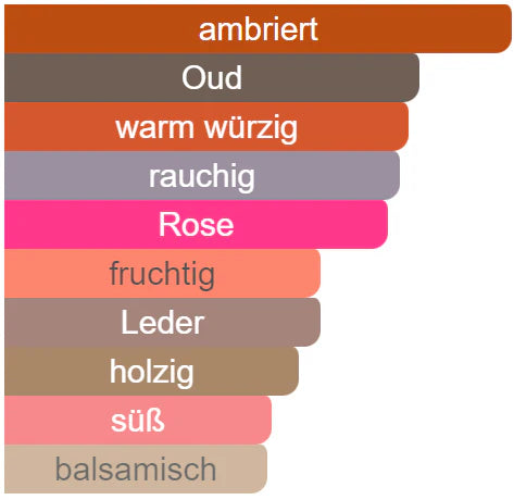 Parfüminhaltsstoffe