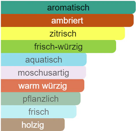 Duftnoten