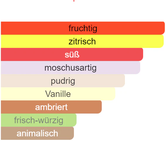 Parfümnoten