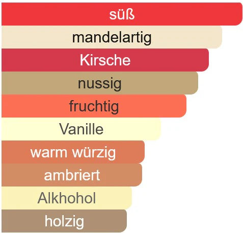 Duftnoten