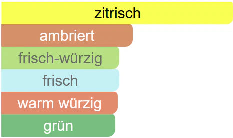 Parfüminhaltsstoffe