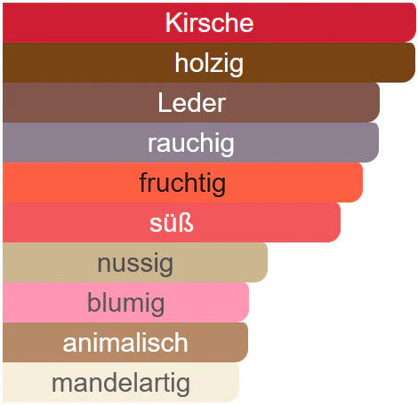 duftnoten
