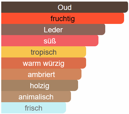 Duftnoten