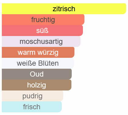 duftnoten