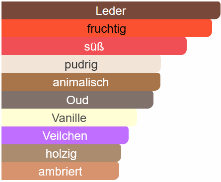 Duftnoten