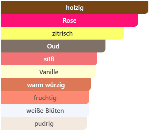 289 - Sweet Imperial | Fragrance profile direction like: Impadia