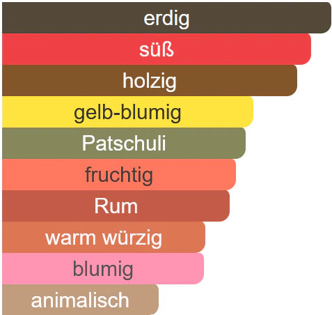 duftnoten