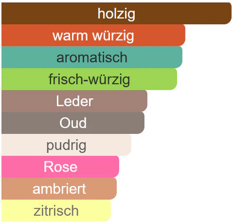 Duftnoten