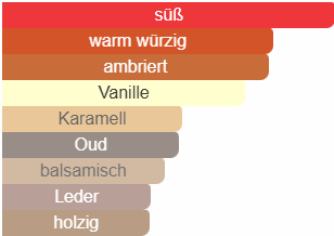 Duftnoten